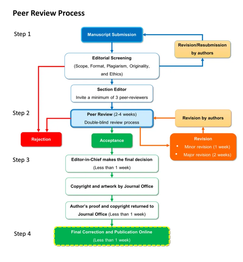 Gatekeepers or Bottlenecks? Rethinking Peer Review in an Era of Urgent Science